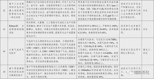 國家鼓勵推廣32項石化化工關鍵技術，賦能行業轉型升級